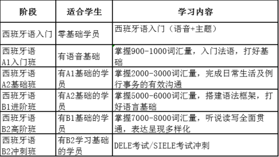 重庆西班牙语学习课程内容